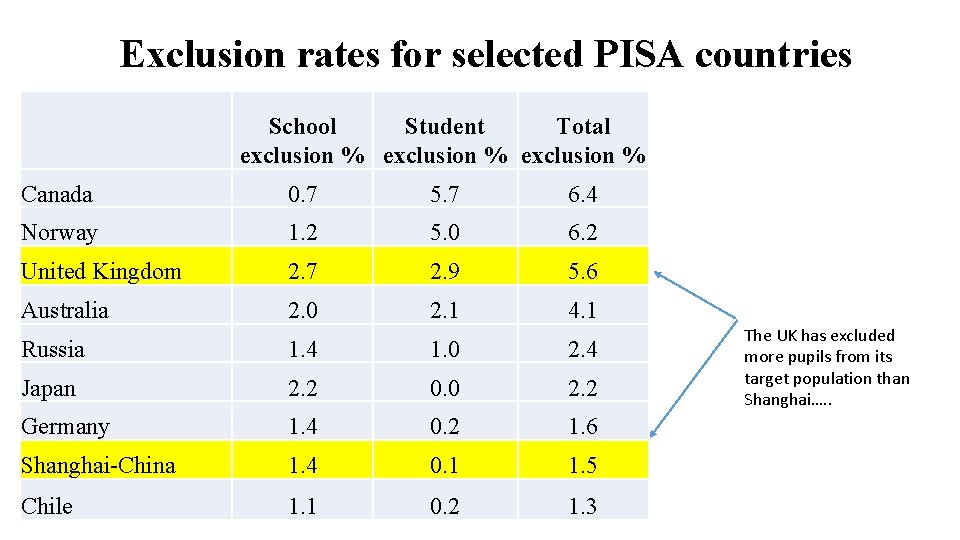 Exclusion rates for selected PISA countries School Student Total exclusion % Canada 0. 7