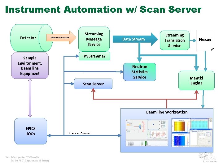 Instrument Automation w/ Scan Server Detector Sample Environment, Beam line Equipment Instrument Events Streaming