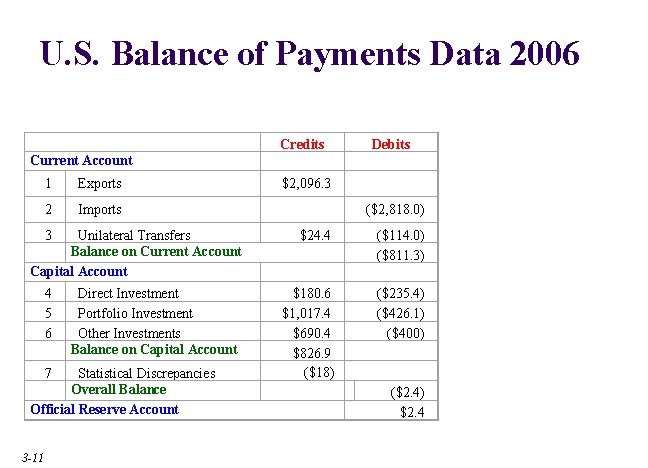 U. S. Balance of Payments Data 2006 Current Account Debits 1 Exports $2, 096. U. S. Balance of Payments Data 2006 Current Account Debits 1 Exports $2, 096.
