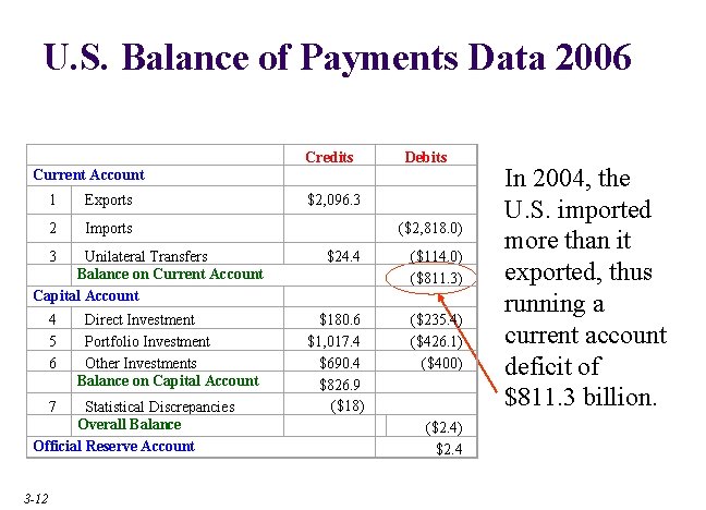 U. S. Balance of Payments Data 2006 Current Account Debits 1 Exports $2, 096.