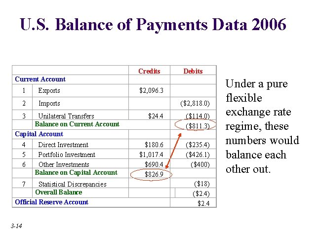 U. S. Balance of Payments Data 2006 Current Account Debits 1 Exports $2, 096.