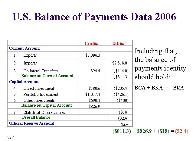 U. S. Balance of Payments Data 2006 Current Account Credits Debits 1 Exports $2,