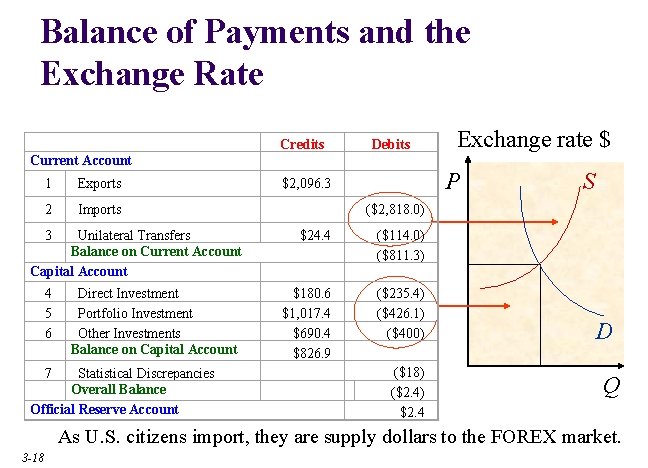 Balance of Payments and the Exchange Rate Current Account Credits Exchange rate $ Debits Balance of Payments and the Exchange Rate Current Account Credits Exchange rate $ Debits