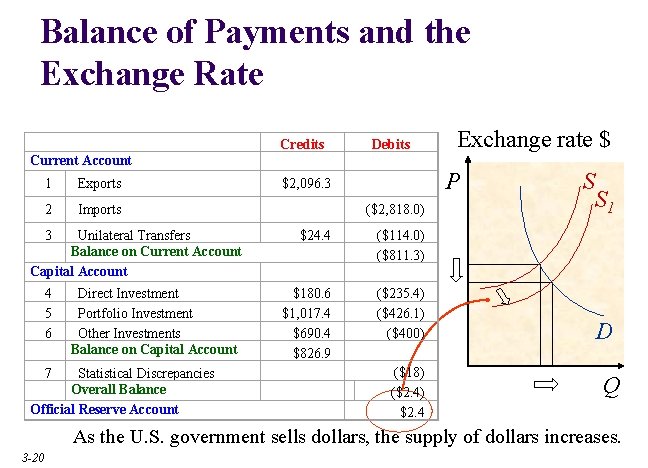 Balance of Payments and the Exchange Rate Current Account Credits Exchange rate $ Debits