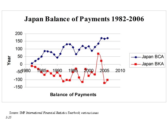 Source: IMF International Financial Statistics Yearbook, various issues 3 -25 