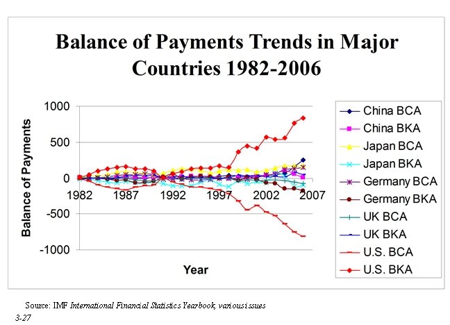 Source: IMF International Financial Statistics Yearbook, various issues 3 -27 