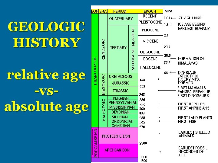 GEOLOGIC HISTORY relative age -vsabsolute age 1 