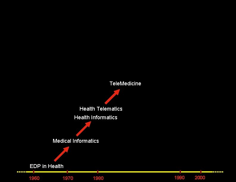 Tele. Medicine Health Telematics Health Informatics Medical Informatics EDP in Health 1960 1970 1980