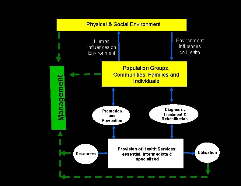 Physical & Social Environment influences on Health Human Influences on Environment Management Population Groups,
