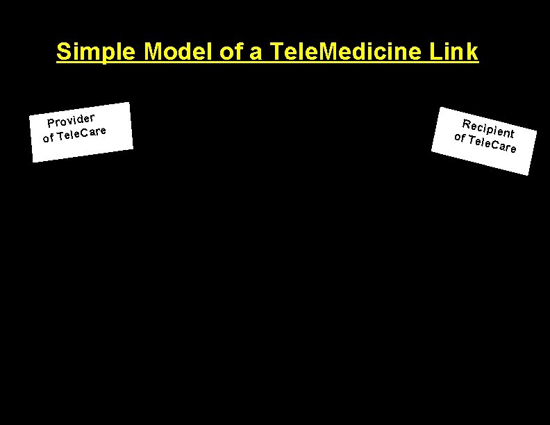 Simple Model of a Tele. Medicine Link r Provide are of Tele. C Recip
