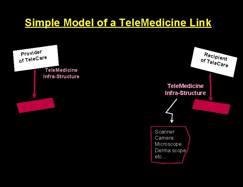 Simple Model of a Tele. Medicine Link r Provide are of Tele. C Recip