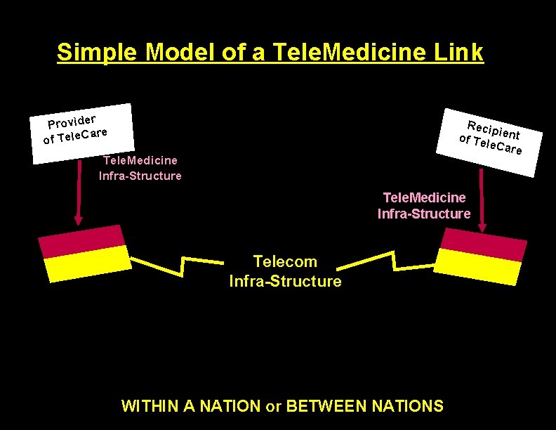 Simple Model of a Tele. Medicine Link r Provide are of Tele. C Recip