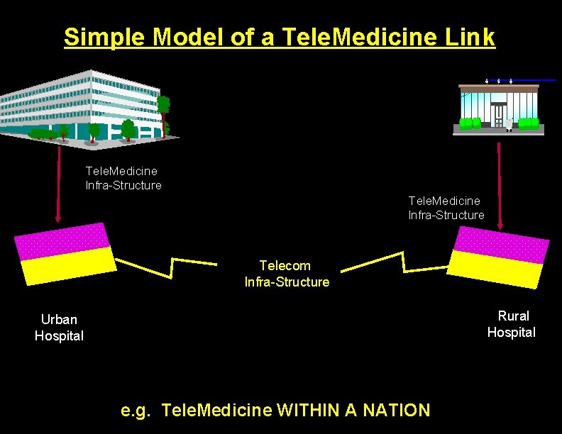 Simple Model of a Tele. Medicine Link Tele. Medicine Infra-Structure Telecom Infra-Structure Rural Hospital