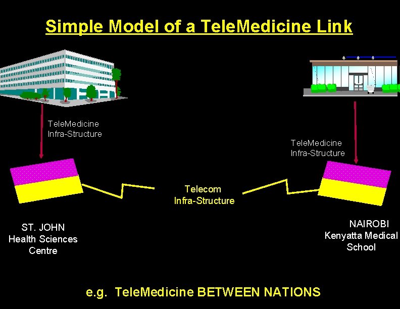 Simple Model of a Tele. Medicine Link Tele. Medicine Infra-Structure Telecom Infra-Structure NAIROBI Kenyatta