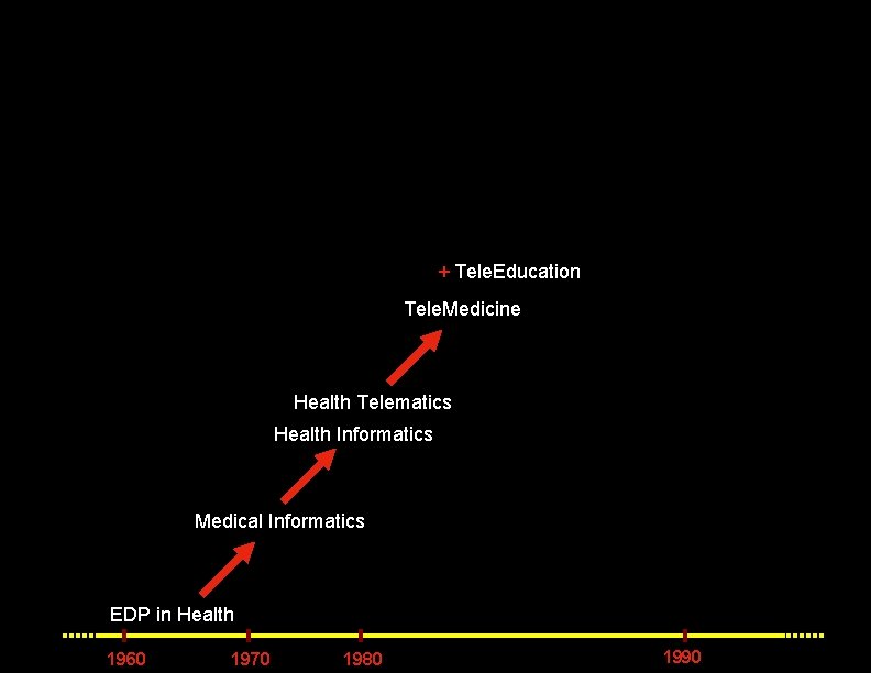 + Tele. Education Tele. Medicine Health Telematics Health Informatics Medical Informatics EDP in Health