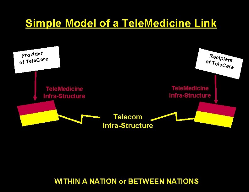 Simple Model of a Tele. Medicine Link r Provide are of Tele. C Recip