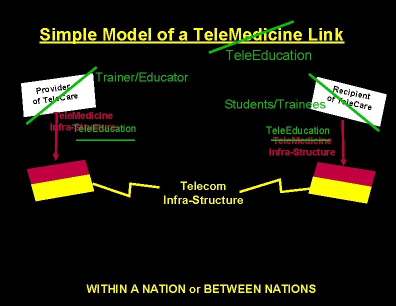 Simple Model of a Tele. Medicine Link Tele. Education r Provide are of Tele.