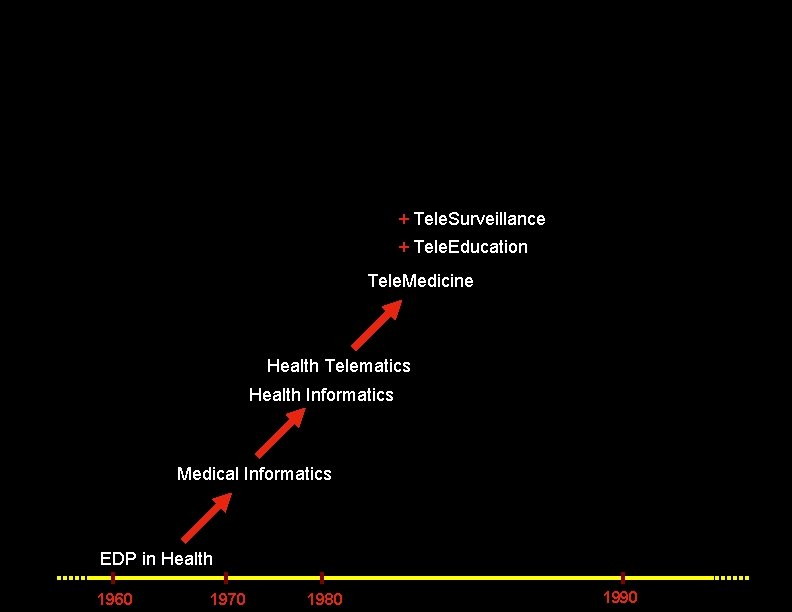 + Tele. Surveillance + Tele. Education Tele. Medicine Health Telematics Health Informatics Medical Informatics