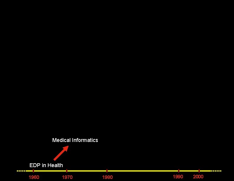 Medical Informatics EDP in Health 1960 1970 1980 1990 2000 
