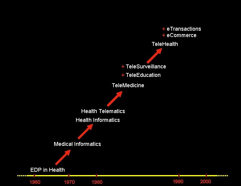 + e. Transactions + e. Commerce Tele. Health + Tele. Surveillance + Tele. Education