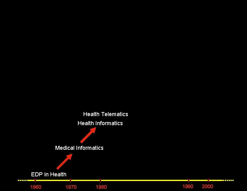 Health Telematics Health Informatics Medical Informatics EDP in Health 1960 1970 1980 1990 2000