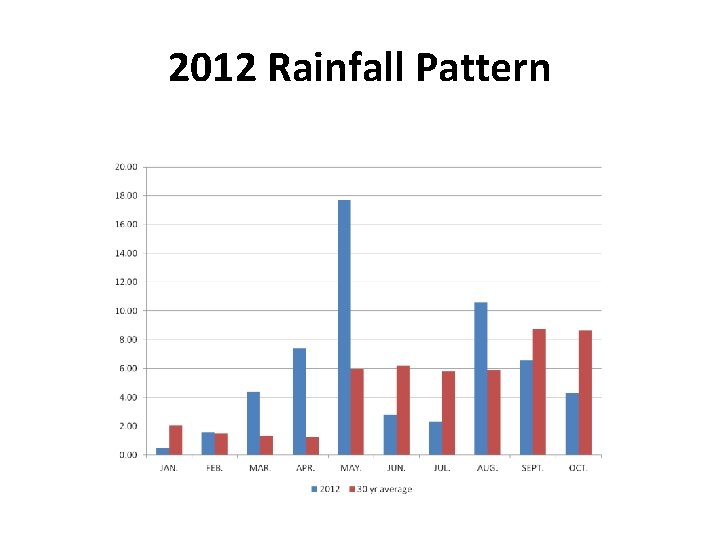 2012 Rainfall Pattern 