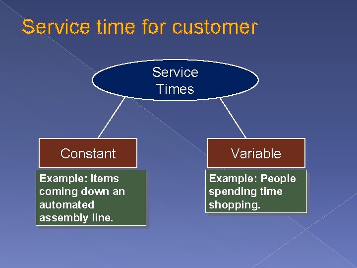Service time for customer Service Times Constant Example: Items coming down an automated assembly