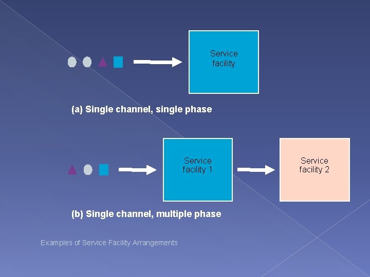 Service facility (a) Single channel, single phase Service facility 1 (b) Single channel, multiple