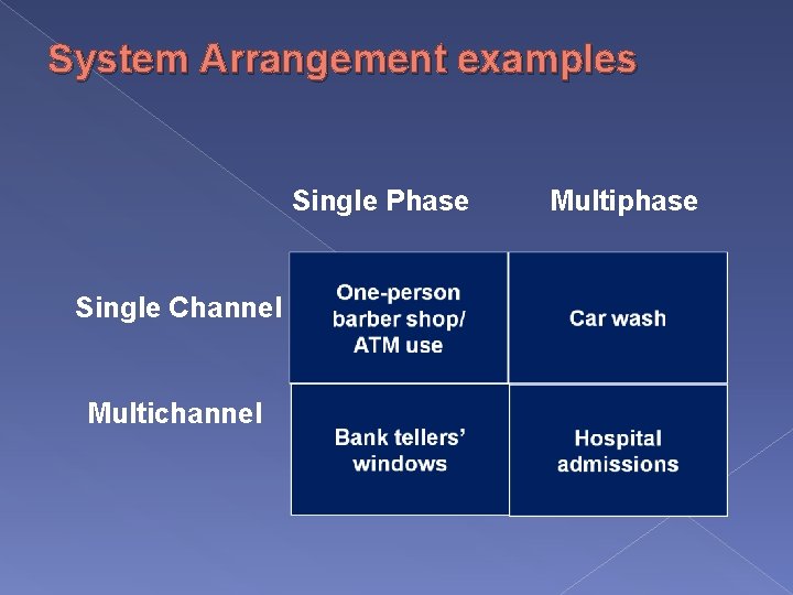System Arrangement examples Single Phase Single Channel Multichannel Multiphase 
