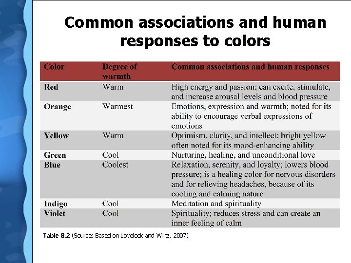 Common associations and human responses to colors Table 8. 2 (Source: Based on Lovelock