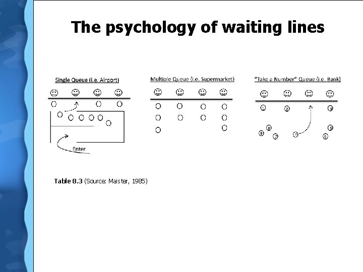 The psychology of waiting lines Table 8. 3 (Source: Maister, 1985) 