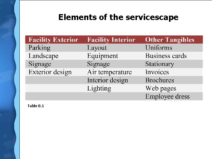  Elements of the servicescape Table 8. 1 