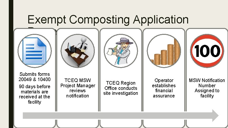 Exempt Composting Application Process Submits forms 20049 & 10400 90 days before materials are Exempt Composting Application Process Submits forms 20049 & 10400 90 days before materials are