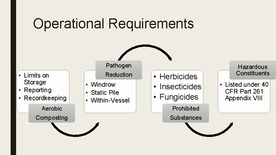 Operational Requirements • Limits on Storage • Reporting • Recordkeeping Aerobic Composting Pathogen Reduction Operational Requirements • Limits on Storage • Reporting • Recordkeeping Aerobic Composting Pathogen Reduction