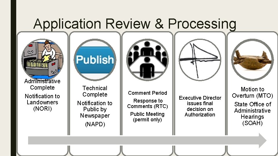 Application Review & Processing Administrative Complete Notification to Landowners (NORI) Technical Complete Notification to