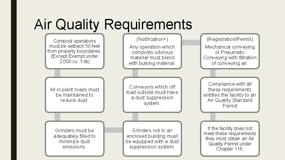 Air Quality Requirements Compost operations must be setback 50 feet from property boundaries. (Except