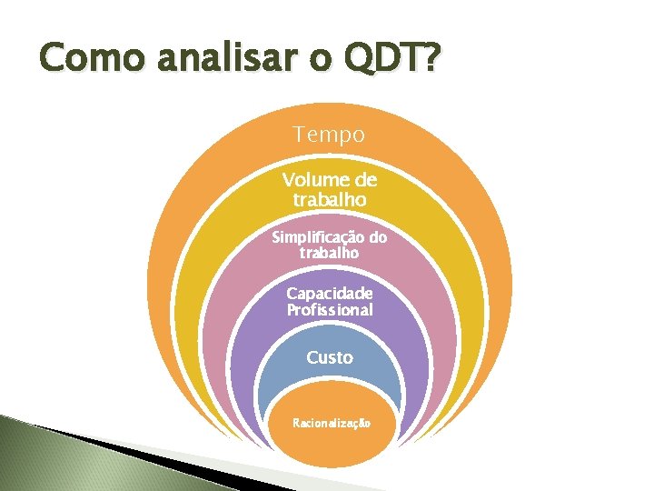 Como analisar o QDT? Tempo Volume de trabalho Simplificação do trabalho Capacidade Profissional Custo