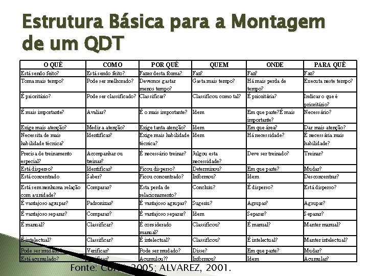 Estrutura Básica para a Montagem de um QDT O QUÊ COMO Está sendo feito?