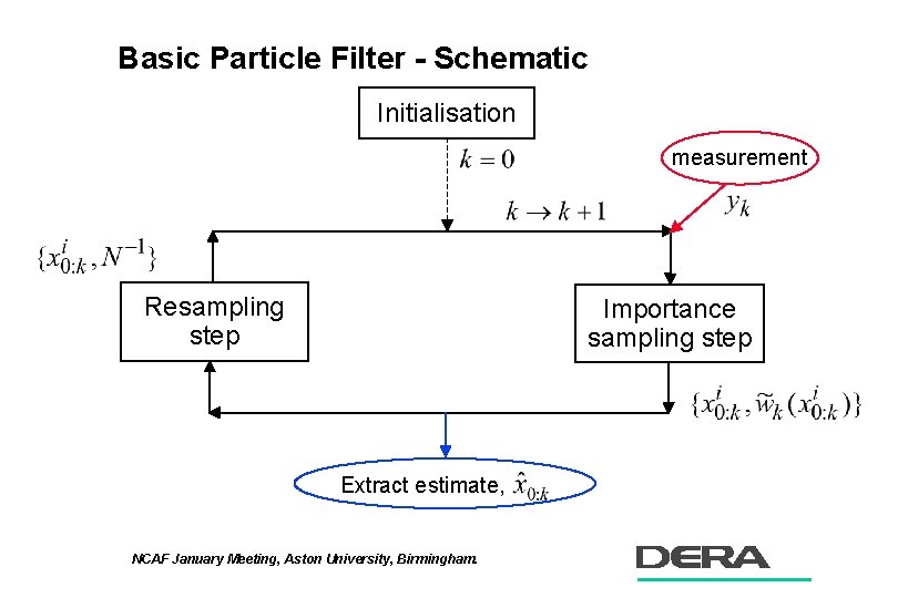 Basic Particle Filter - Schematic Initialisation measurement Resampling step Importance sampling step Extract estimate,