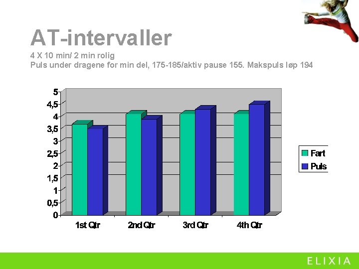 AT-intervaller 4 X 10 min/ 2 min rolig Puls under dragene for min del,