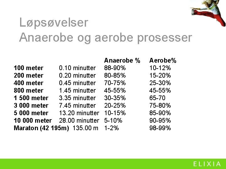 Løpsøvelser Anaerobe og aerobe prosesser Anaerobe % 100 meter 0. 10 minutter 88 -90%