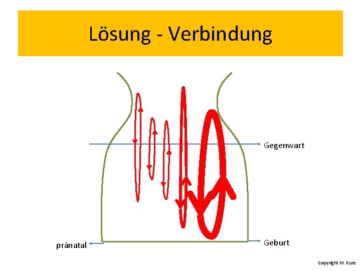 Lösung - Verbindung Gegenwart pränatal Geburt Copyright M. Kunz 