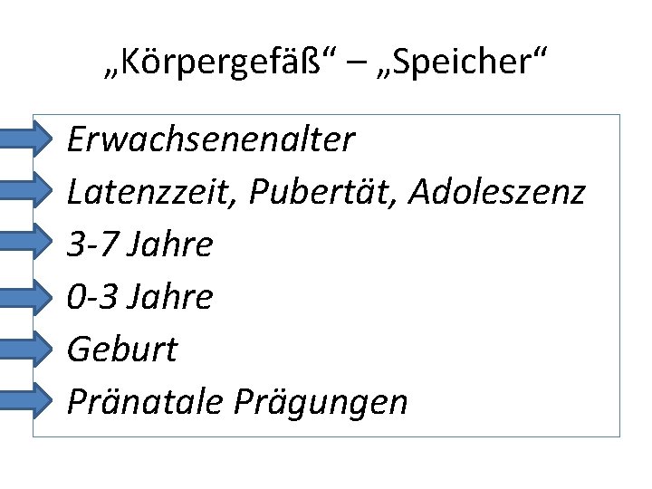 „Körpergefäß“ – „Speicher“ Erwachsenenalter Latenzzeit, Pubertät, Adoleszenz 3 -7 Jahre 0 -3 Jahre Geburt