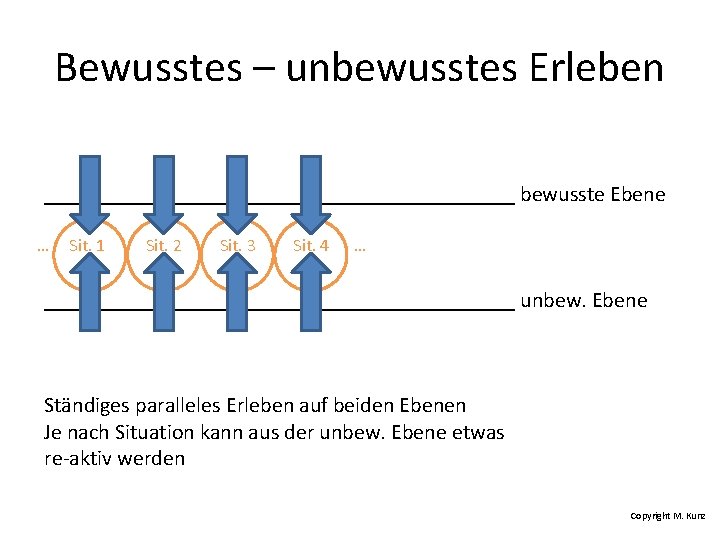 Bewusstes – unbewusstes Erleben ______________________ bewusste Ebene … Sit. 1 Sit. 2 Sit. 3