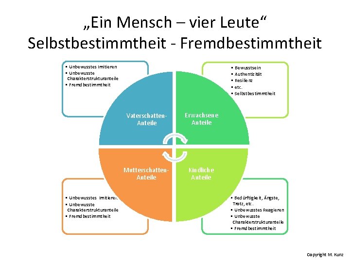 „Ein Mensch – vier Leute“ Selbstbestimmtheit - Fremdbestimmtheit • Unbewusstes Imitieren • Unbewusste Charakterstrukturanteile