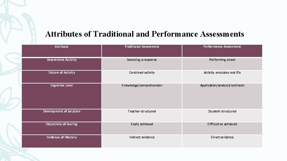 Attributes of Traditional and Performance Assessments Attribute Traditional Assessment Performance Assessment Activity Selecting a Attributes of Traditional and Performance Assessments Attribute Traditional Assessment Performance Assessment Activity Selecting a