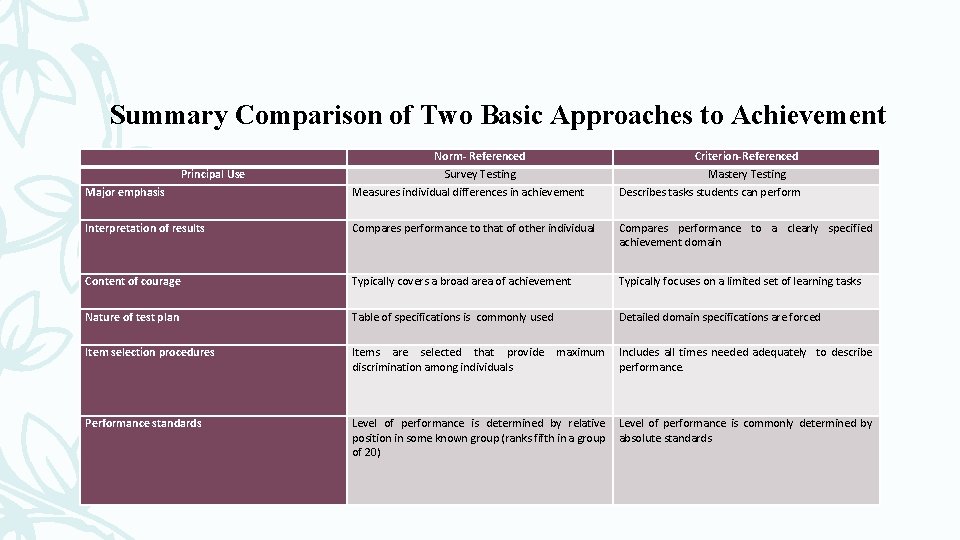 Summary Comparison of Two Basic Approaches to Achievement Principal Use Major emphasis Norm- Referenced