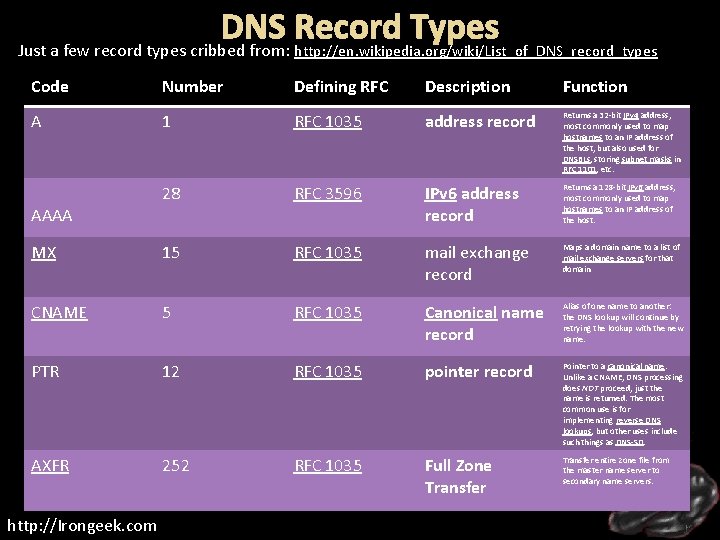 DNS Record Types Just a few record types cribbed from: http: //en. wikipedia. org/wiki/List_of_DNS_record_types