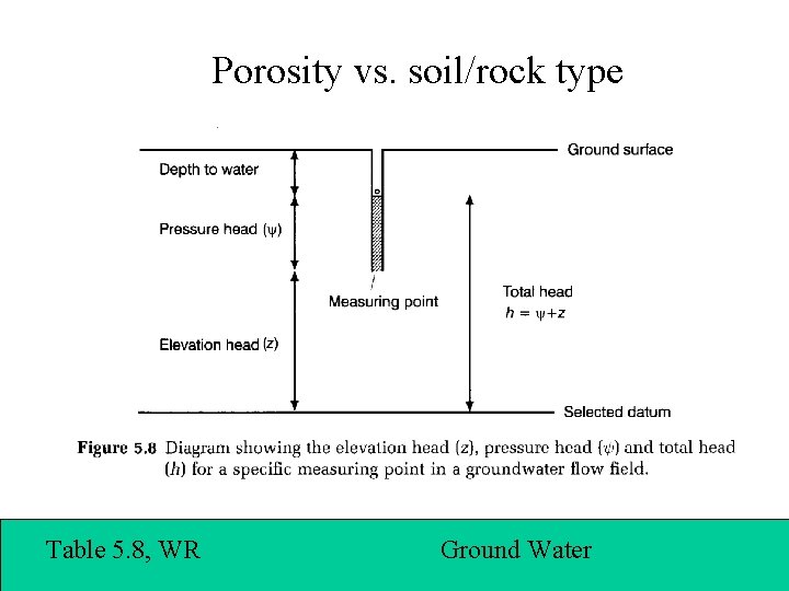 Porosity vs. soil/rock type Table 5. 8, WR Ground Water 