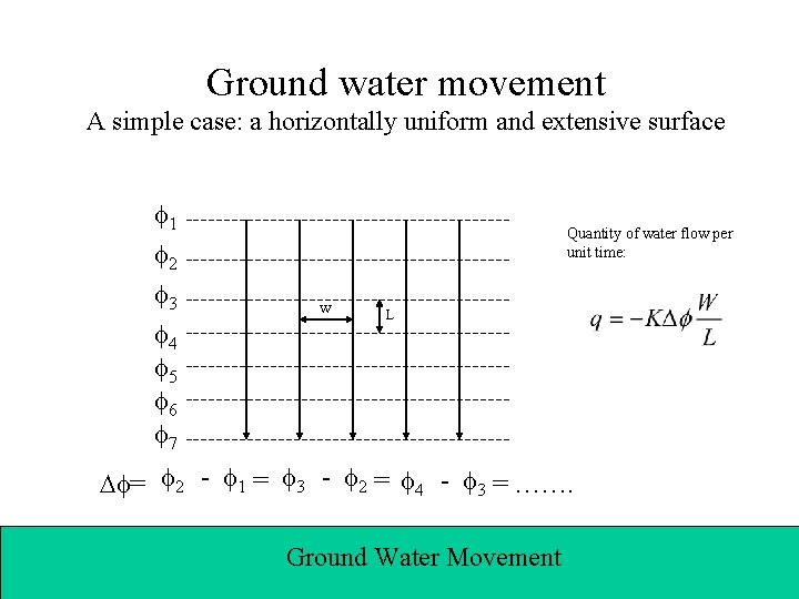 Ground water movement A simple case: a horizontally uniform and extensive surface 1 2